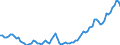 Nominal index / Index, 2000=100 / Energy, lubricants / Austria