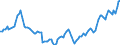 Nominal index / Index, 2000=100 / Energy, lubricants / Portugal