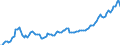 Nominaler Index / Index, 2000=100 / Energie, Schmierstoffe / Slowenien