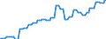 Nominaler Index / Index, 2000=100 / Strom / Dänemark