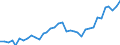 Nominal index / Index, 2000=100 / Seeds and planting stock / Lithuania