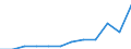 Nominaler Index / Index, 2000=100 / Strom / Estland