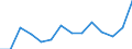 Nominal index / Index, 2000=100 / Wheat and spelt / Hungary