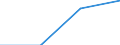 Nominal index / Index, 2000=100 / Wheat and spelt / Turkey