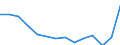 Nominaler Index / Index, 2000=100 / Weichweizen und Spelz / Europäische Union - 15 Länder (1995-2004)