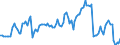 Nominaler Index / Index, 2000=100 / Weichweizen und Spelz / Slowenien