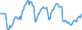 Nominaler Index / Index, 2000=100 / Hartweizen / Spanien