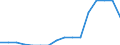 Nominal index / Index, 2000=100 / Cereals (including seeds) / Ireland