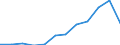 Nominaler Index / Index, 2000=100 / Getreide (einschließlich Saatgut) / Slowenien