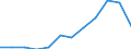 Nominaler Index / Index, 2000=100 / Getreide (einschließlich Saatgut) / Slowakei