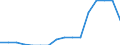 Nominal index / Index, 2000=100 / Wheat and spelt / Ireland