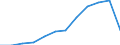 Nominal index / Index, 2000=100 / Wheat and spelt / Latvia