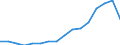 Nominaler Index / Index, 2000=100 / Weichweizen und Spelz / Tschechien