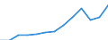 Nominaler Index / Index, 2005=100 / Waren und Dienstleistungen des laufenden Landwirtschaftlichen verbrauchs (Input 1) / Niederlande