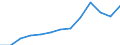 Nominaler Index / Index, 2005=100 / Saat- und Pflanzgut / Tschechien