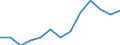 Nominaler Index / Index, 2005=100 / Saat- und Pflanzgut / Litauen