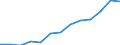 Nominaler Index / Index, 2005=100 / Saat- und Pflanzgut / Malta