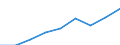 Nominaler Index / Index, 2005=100 / Energie, Schmierstoffe / Estland