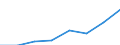 Nominal index / Index, 2005=100 / Energy, lubricants / Romania