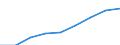 Nominaler Index / Index, 2005=100 / Strom / Estland