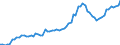 Nominaler Index / Index, 2005=100 / Saat- und Pflanzgut / Tschechien