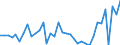 Nominal index / Index, 2005=100 / Seeds and planting stock / Croatia