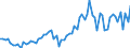 Nominal index / Index, 2005=100 / Seeds and planting stock / Lithuania