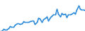 Nominaler Index / Index, 2005=100 / Saat- und Pflanzgut / Ungarn