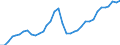 Nominal index / Index, 2005=100 / Energy, lubricants / European Union - 15 countries (1995-2004)