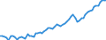 Nominal index / Index, 2005=100 / Energy, lubricants / Hungary