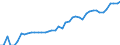 Nominal index / Index, 2005=100 / Electricity / Estonia