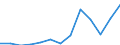 Nominal index / Index, 2005=100 / Wheat and spelt / Latvia