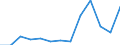 Nominaler Index / Index, 2005=100 / Hartweizen / Spanien