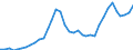 Nominaler Index / Index, 2005=100 / Weichweizen und Spelz / Vereinigtes Königreich