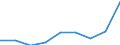 Price adjustment: Nominal index / Unit of measure: Index, 2015=100 / Products: Energy; lubricants / Geopolitical entity (reporting): Slovakia