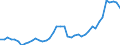 Nominal index / Index, 2015=100 / Wheat and spelt / Denmark