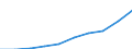 Nominal index / Index, 1995=100 / Total / Romania