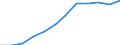 Nominaler Index / Index, 1995=100 / Pflanzliche Erzeugnisse / Polen