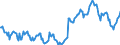 Nominaler Index / Index, 1995=100 / Insgesamt / Finnland