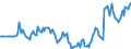 Nominaler Index / Index, 1995=100 / Pflanzliche Erzeugnisse / Österreich