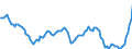 Nominaler Index / Index, 1995=100 / Weichweizen / Europäische Union - 15 Länder (1995-2004)