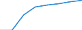 Nominaler Index / Index, 1995=100 / Input insgesamt (I+II) / Lettland