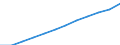 Nominal index / Index, 1995=100 / Input total (I+II) / Poland