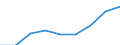 Nominaler Index / Index, 1995=100 / Input insgesamt (I+II) / Schweden