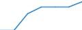 Nominaler Index / Index, 1995=100 / Saat- und Pflanzgut / Estland