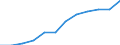 Nominaler Index / Index, 1995=100 / Saat- und Pflanzgut / Polen