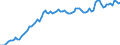 Nominaler Index / Index, 1995=100 / Input insgesamt (I+II) / Belgien