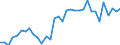 Price adjustment: Nominal index / Unit of measure: Index, 1995=100 / Item of the input index: Animals for rearing and production / Geopolitical entity (reporting): Ireland