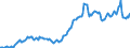 Price adjustment: Nominal index / Unit of measure: Index, 1995=100 / Item of the input index: Energy and lubricants / Geopolitical entity (reporting): Denmark