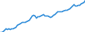 Nominal index / Index, 1995=100 / Input total (I+II) / Greece